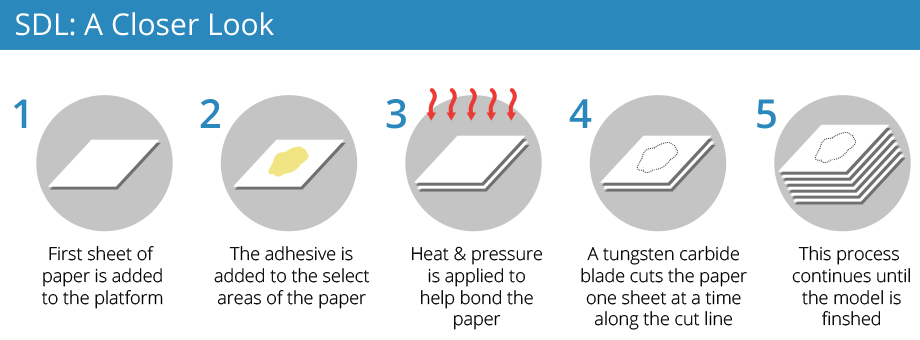 SDL - 3D Printing Process
